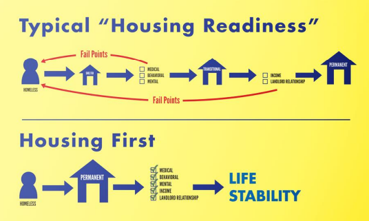 housing first, part of Varle Report, 2016