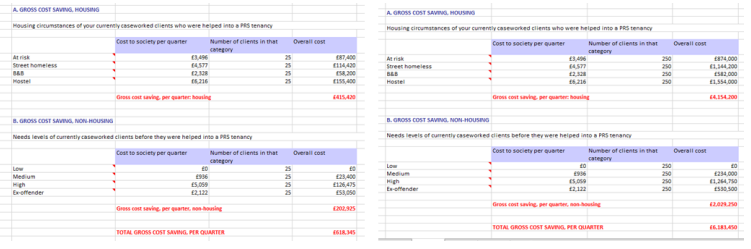 Social Property Investment figures in chart