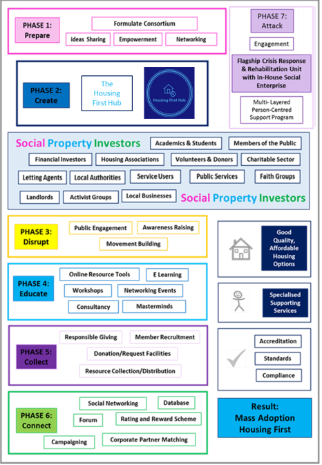 Social Property Investment plan